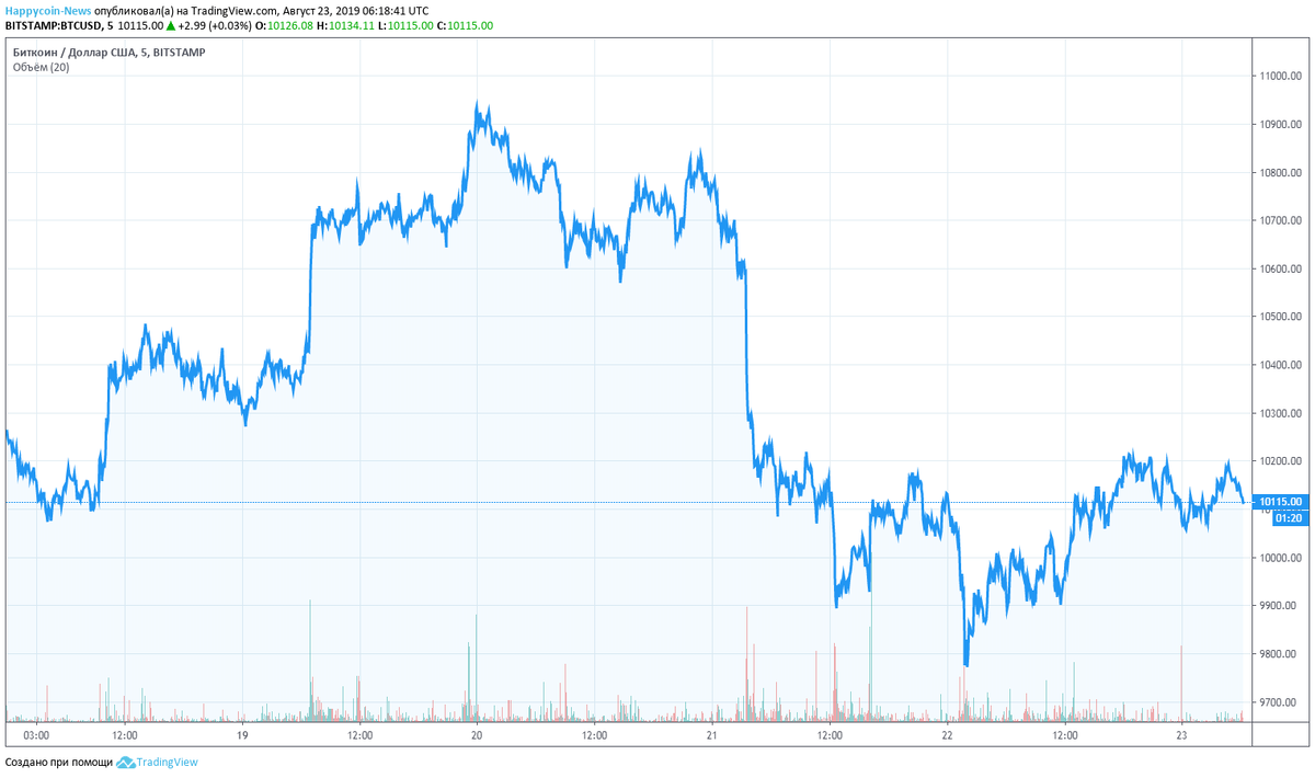 График BTC/USD от TradingView