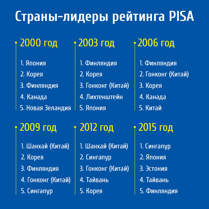 В какой стране европы лучшее образование