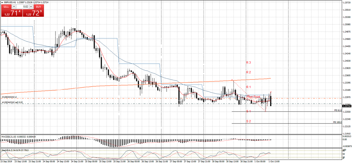 GBPUSD, H1