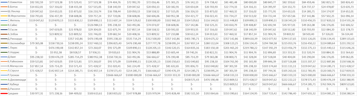 Средняя скользящая стоимости одного очка по гонкам для каждого гонщика. Таблица.