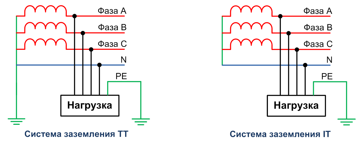 Системы заземления TT и IT