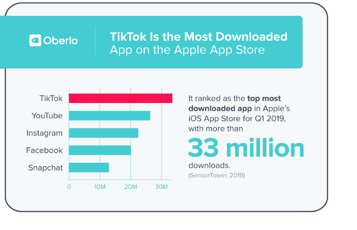 TikTok стал самым скачиваемым приложением в AppStore в первой четверти 2019 года. Количество загрузок приложения за этот период — 33 млн. Источник: Sensor Tower