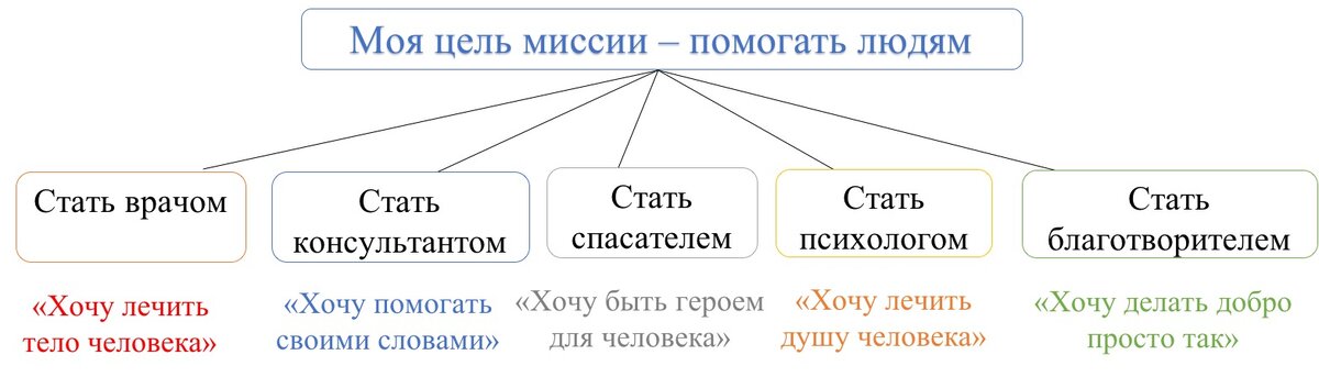 Профессия и Предназначение