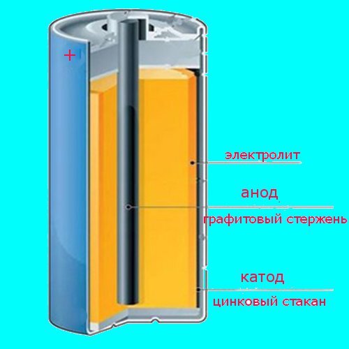 Батарейка в разрезе картинки