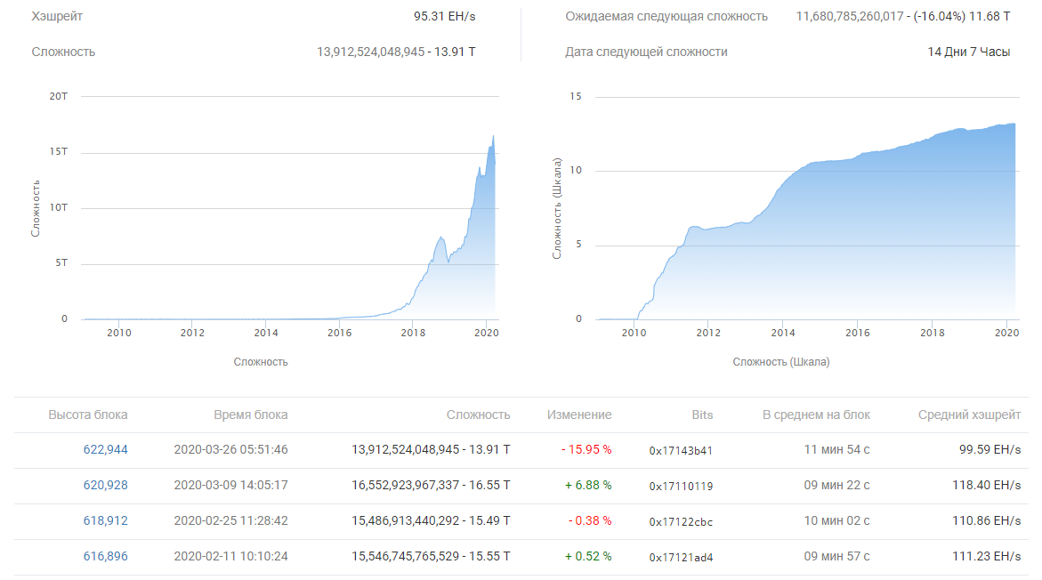 Сложность майнинга в сети Bitcoin. Источник: BTC.com