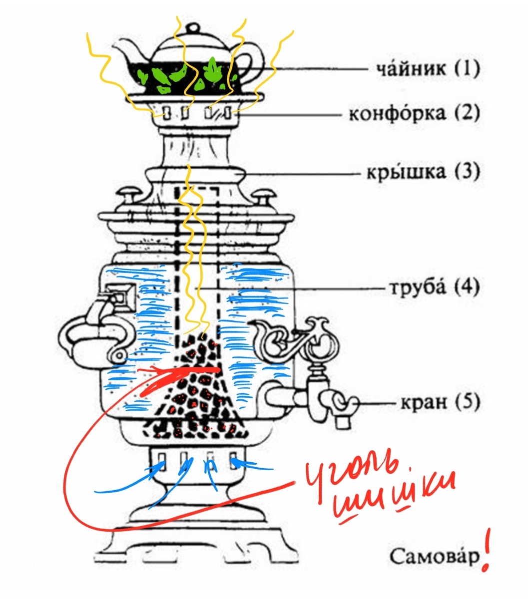 Схема самовара