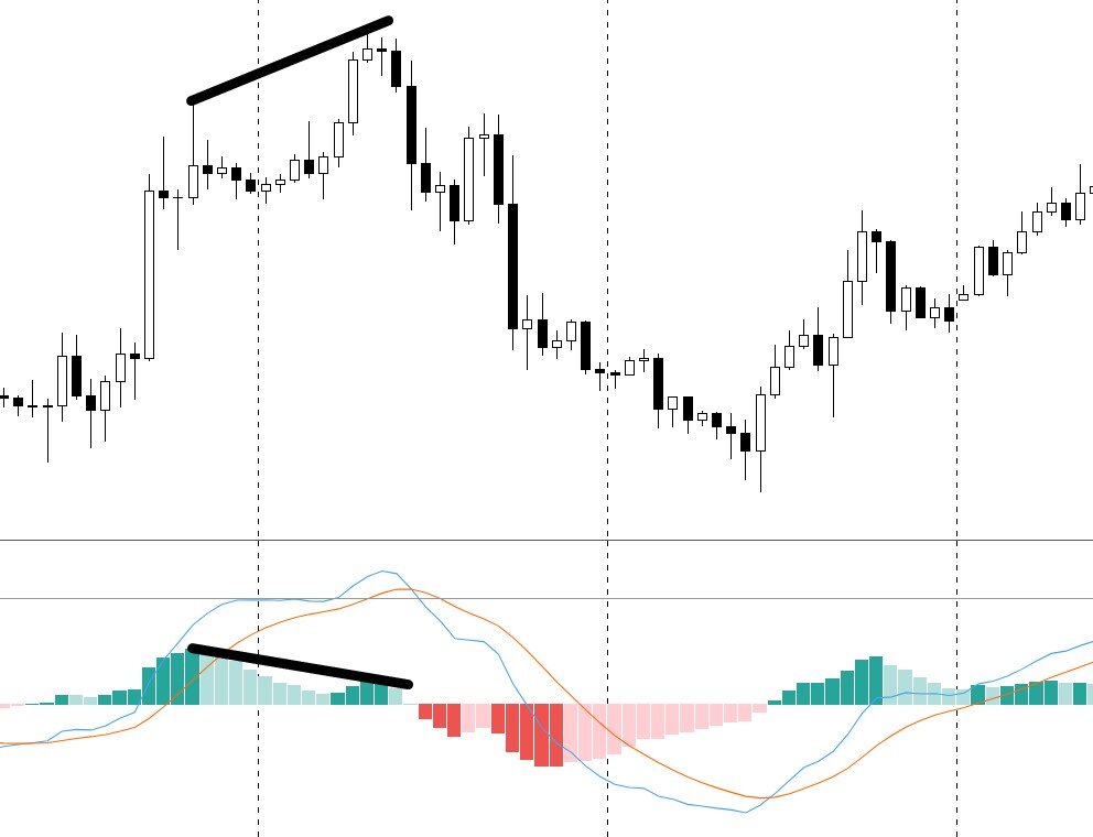 Макд. Индикатор макд гистограмма дивергенция. Макд. Индикатор макди с двумя линиями на трейдинг вю. Macd (moving average convergence/divergence) – индикатор.