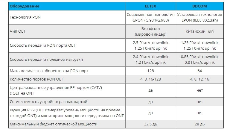 Таблица 2 – Сравнительные характеристики Eltex GPON и BDCOM EPON (оборудование)