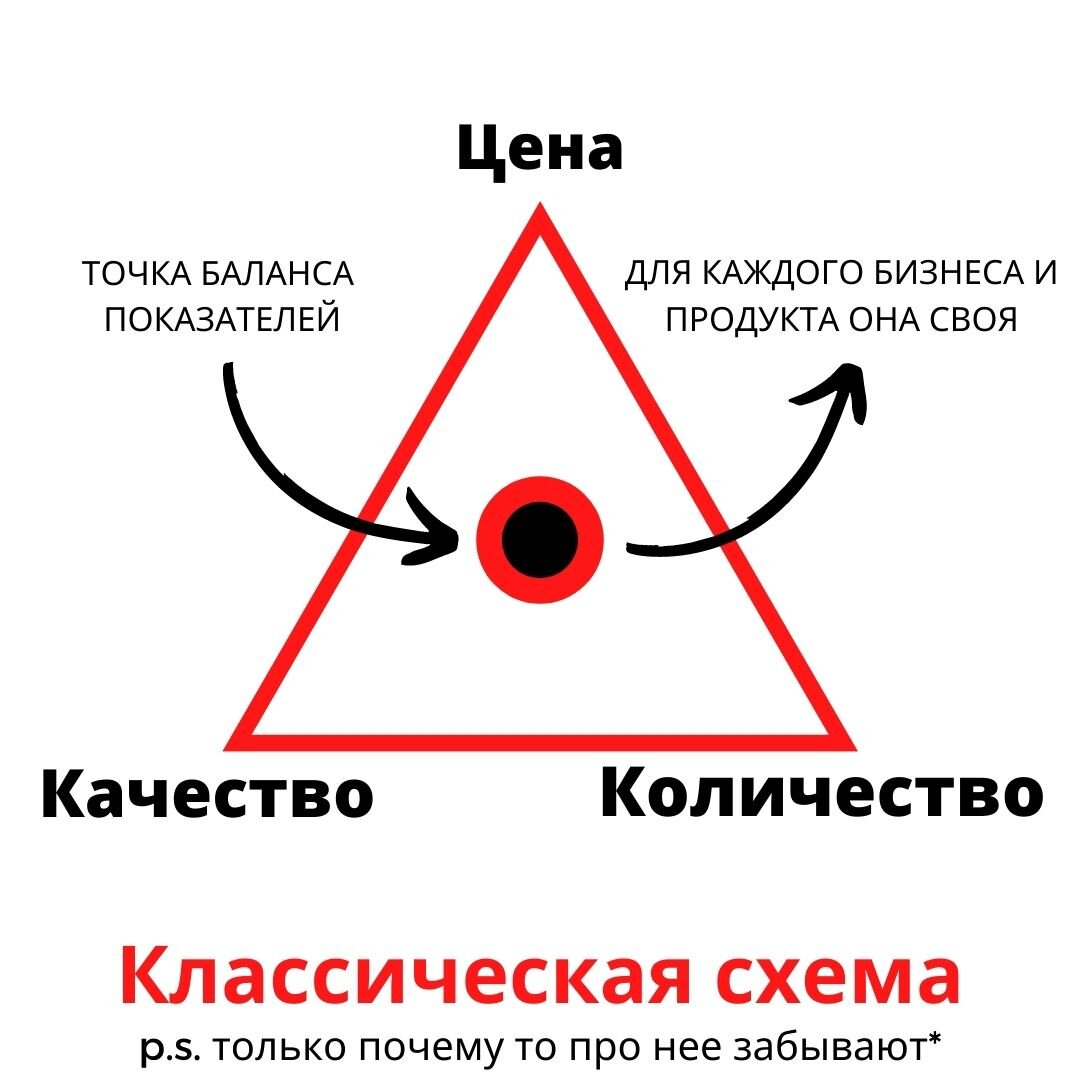 Соотношение цена-качество-количество. Автор зарисовки классической схемы - Алексей Князев.