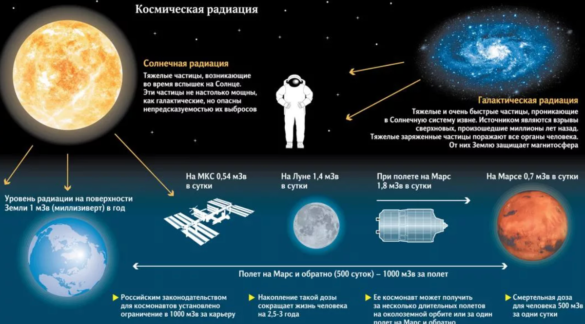 На земле начался радиационный шторм