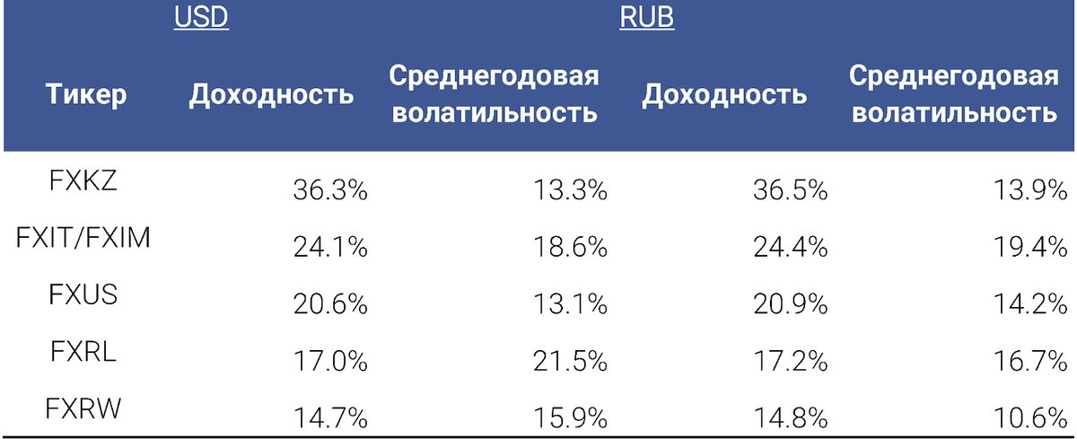 Источник: Bloomberg, расчеты FinEx. Примечание: период расчета — 31.12.2020–20.12.2021