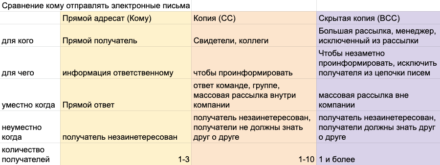 Сравнение получателей электронного письма. Картинка автора.