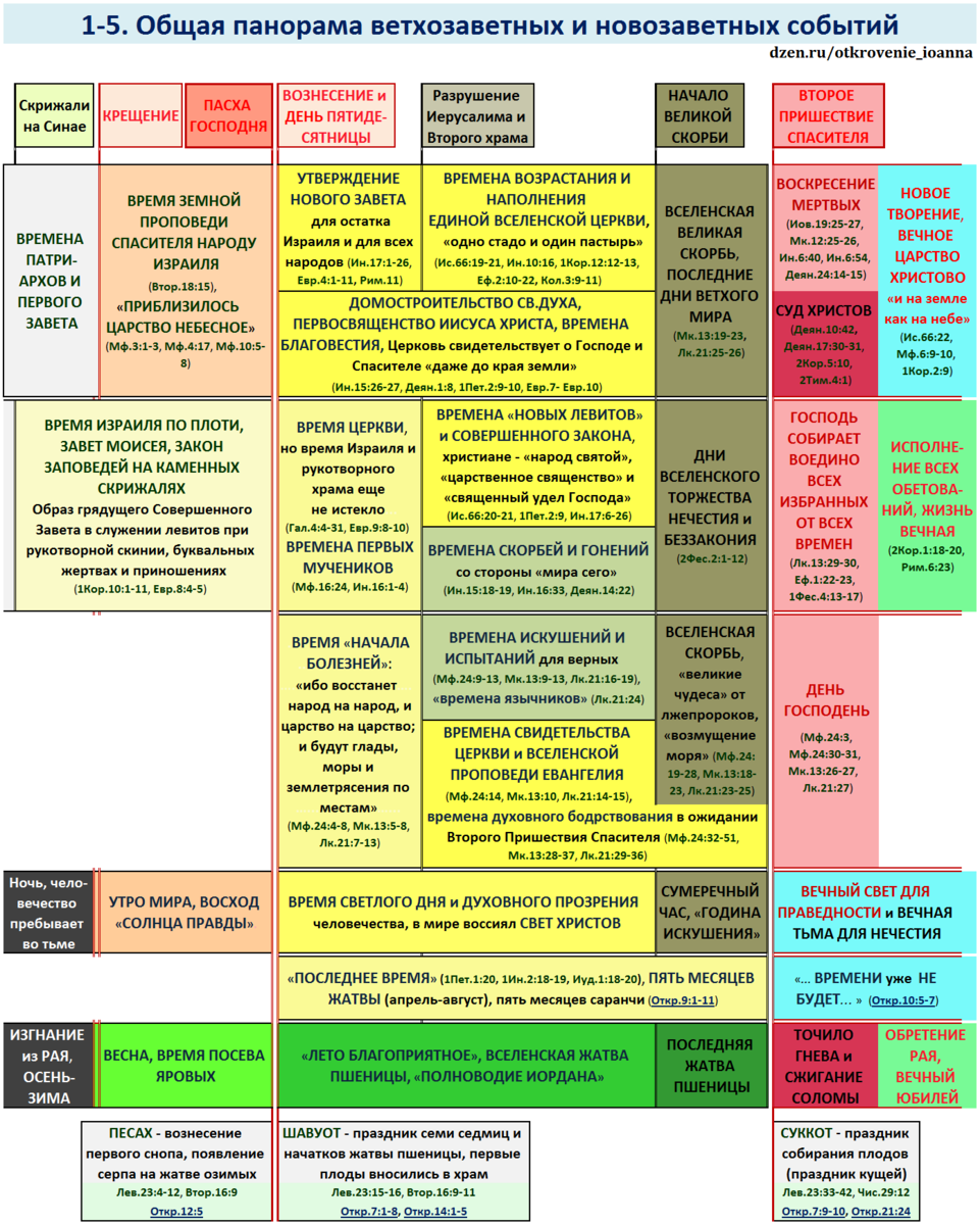 Семьдесят седмин. До Христа владыки семь седмин и шестьдесят две седмины. Признаки последнего времени по Библии этапы. Пророчества Библии о нашем времени.