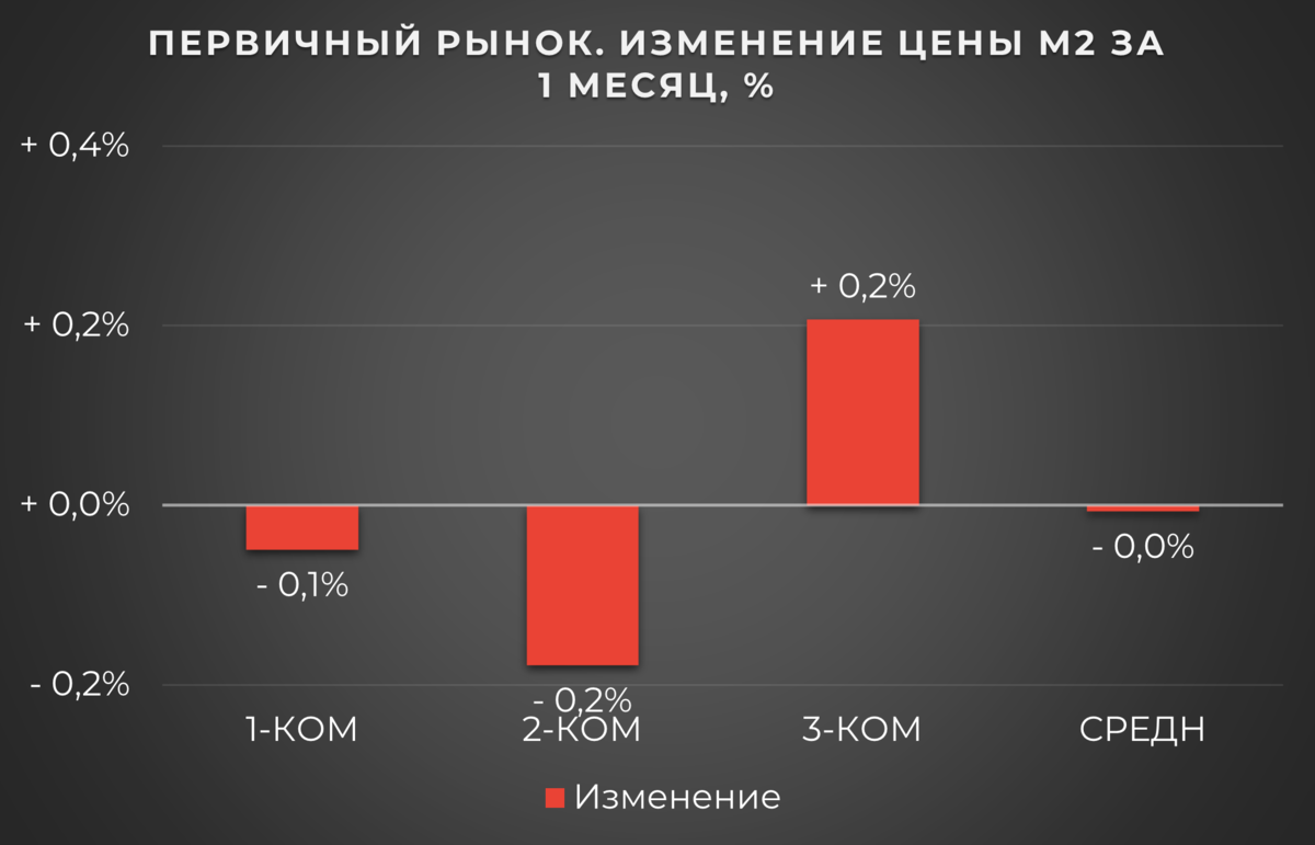 Цена м2 в Уфе на Август 2023г. Первичный и вторичный рынок жилой  недвижимости | Цена м2 в России | Дзен