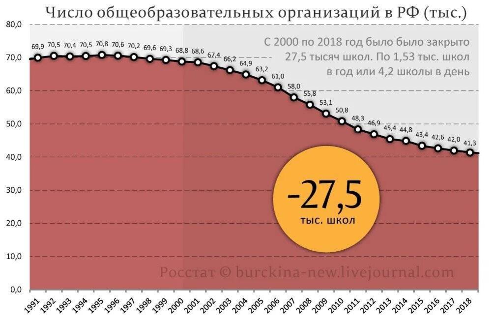 Сколько школ закрытых. Число школ в России. Количество школ в России по годам. Число школ в России по годам. Численность школ в России.