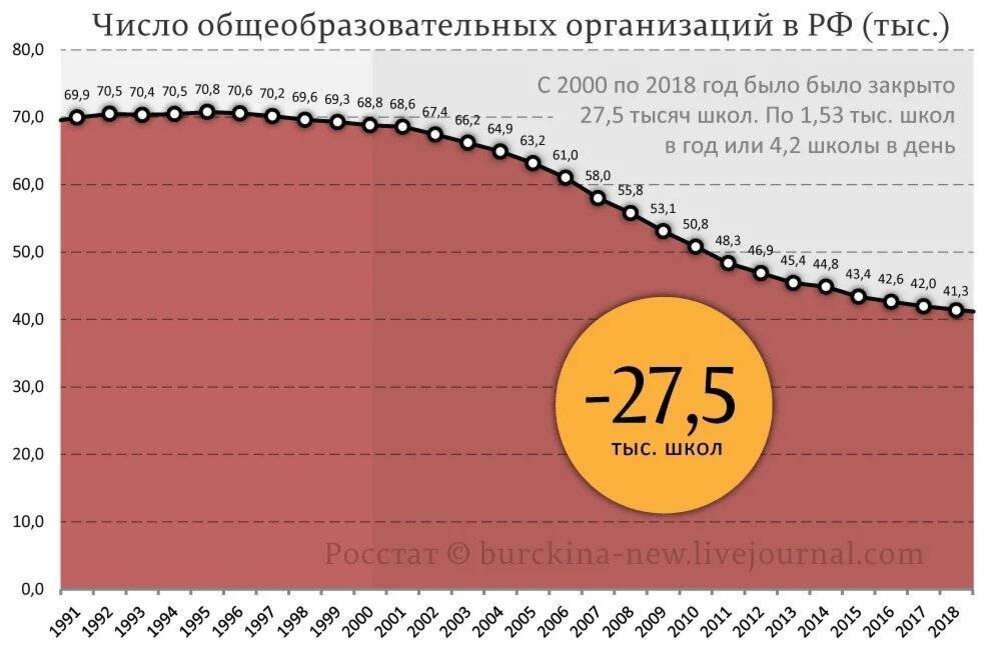 Сколько школ закрытых