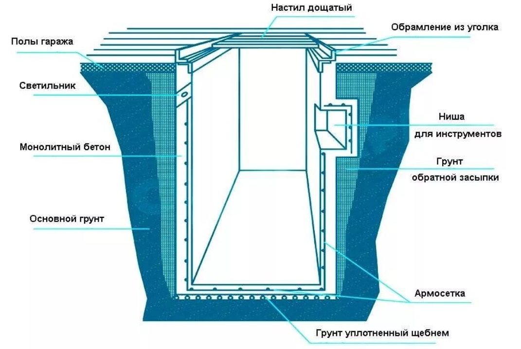 Как сделать смотровую яму в гараже