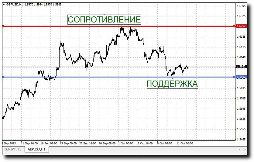 Точки сопротивления. Зоны уровней поддержки и сопротивления. Уровни поддержки и сопротивления в бинарных опционах. Уровень поддержки и сопротивления в трейдинге. Зона поддержки и сопротивления трейдинг.