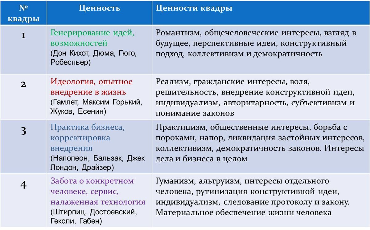 Изложение идея индивидуализма. Соционика квадры. Ценности квадры. Ценности квадр соционика. Соционика квадры ценности.