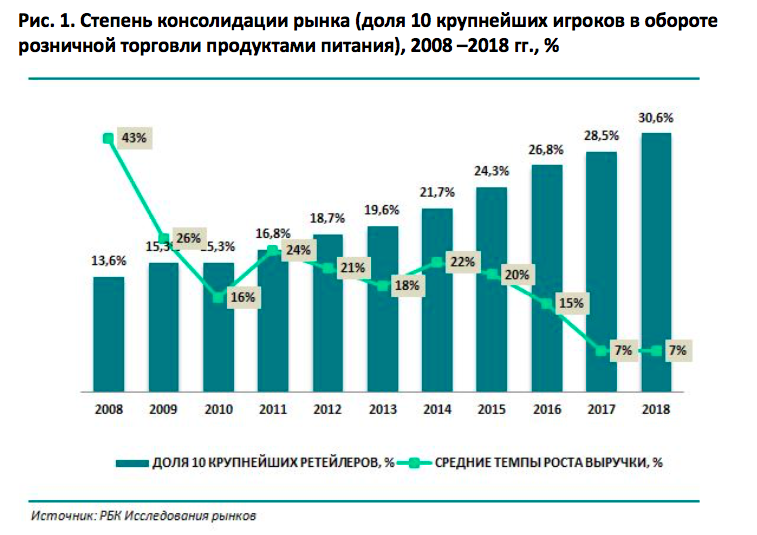 Степень консолидации рынка (доля 10 крупнейших игроков в обороте розничной торговли продуктами питания), 2008 –2018 гг., %