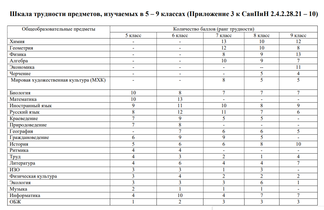 Впр 2024 русский баллы. Шкала трудности уроков по САНПИН. САНПИН шкала трудности предметов. Шкала трудности уроков по САНПИН В 5-9 классах. Предметы в 5 классе список
