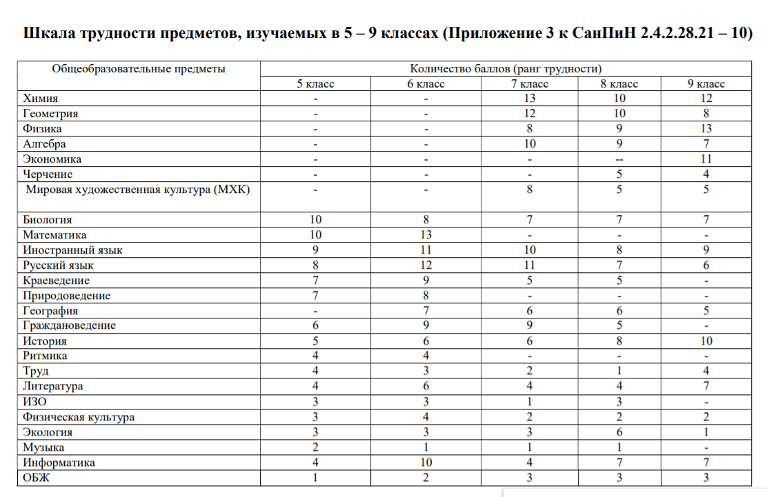 Предметы в 6 классе. САНПИН шкала трудности предметов 1-4 класс. Шкала трудности уроков по САНПИН. Список предметов 9 класса общеобразовательной школы. САНПИН шкала трудности учебных предметов.