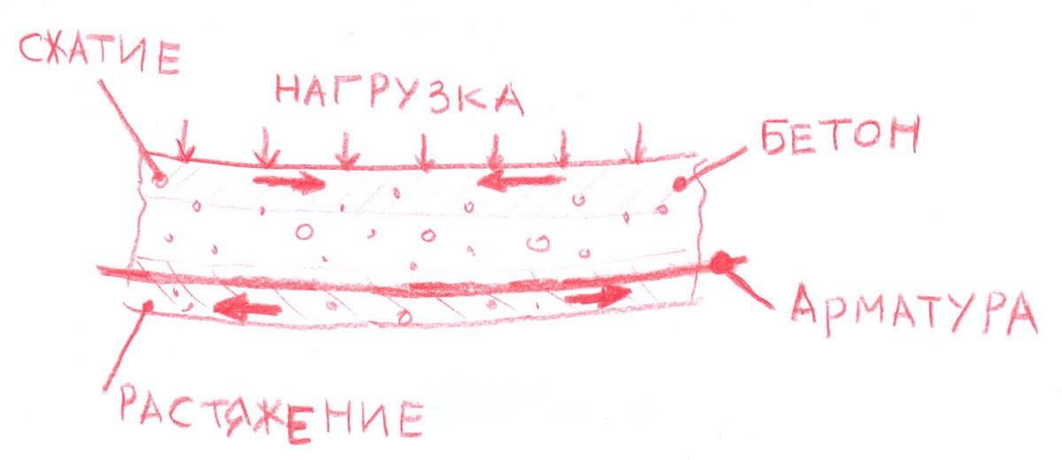 Армированная балка.