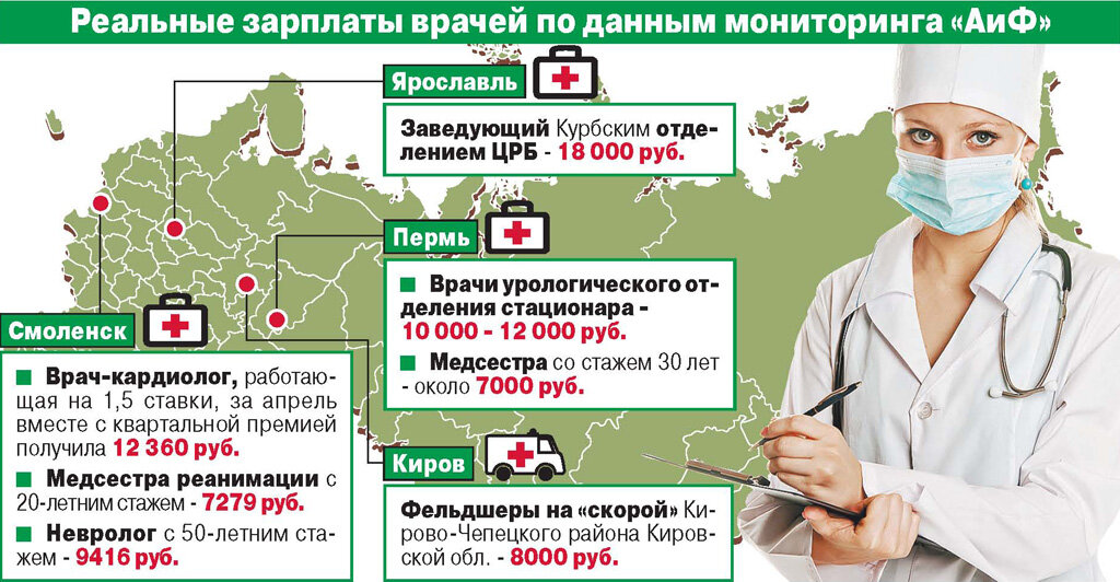 Зарплата врача. Зарплата врачей. Зарплата врача в России. Зарплаты врачей в РФ. Зарплата медика в России.