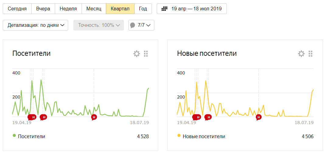 Когда перестал писать, посещаемости почти не было
