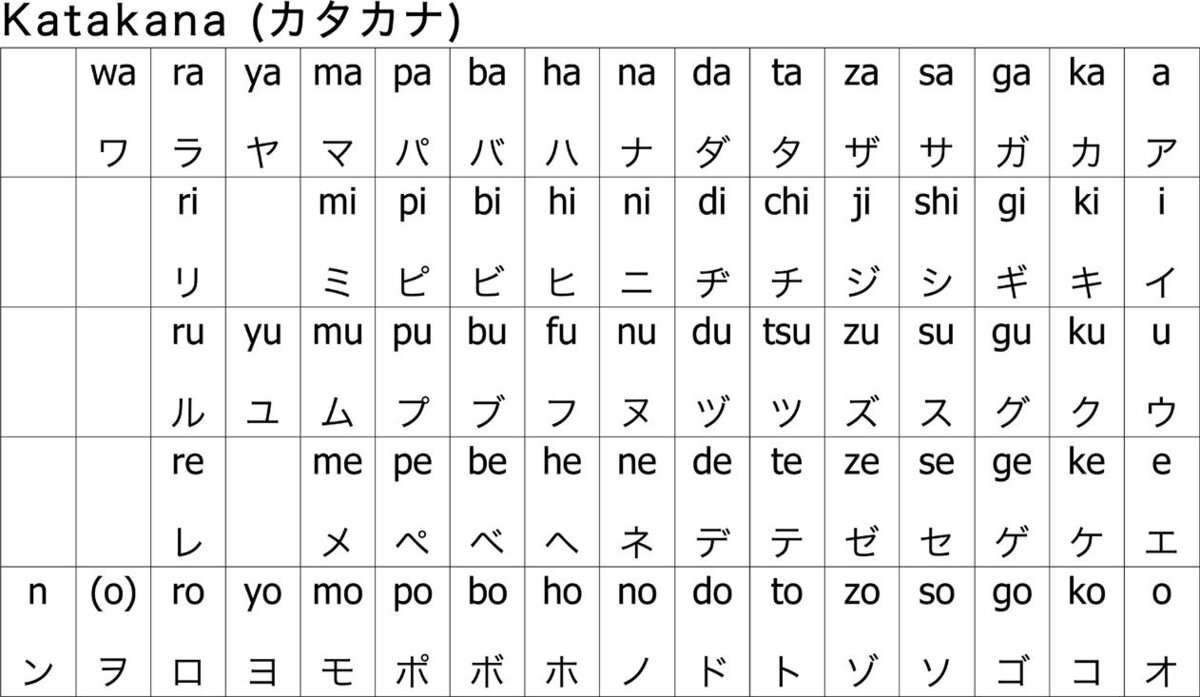 Слоговая азбука японца. Азбука катакана таблица. Японская Азбука катакана. Японская слоговая Азбука катакана. Японская Азбука катаканы и Хираганы.