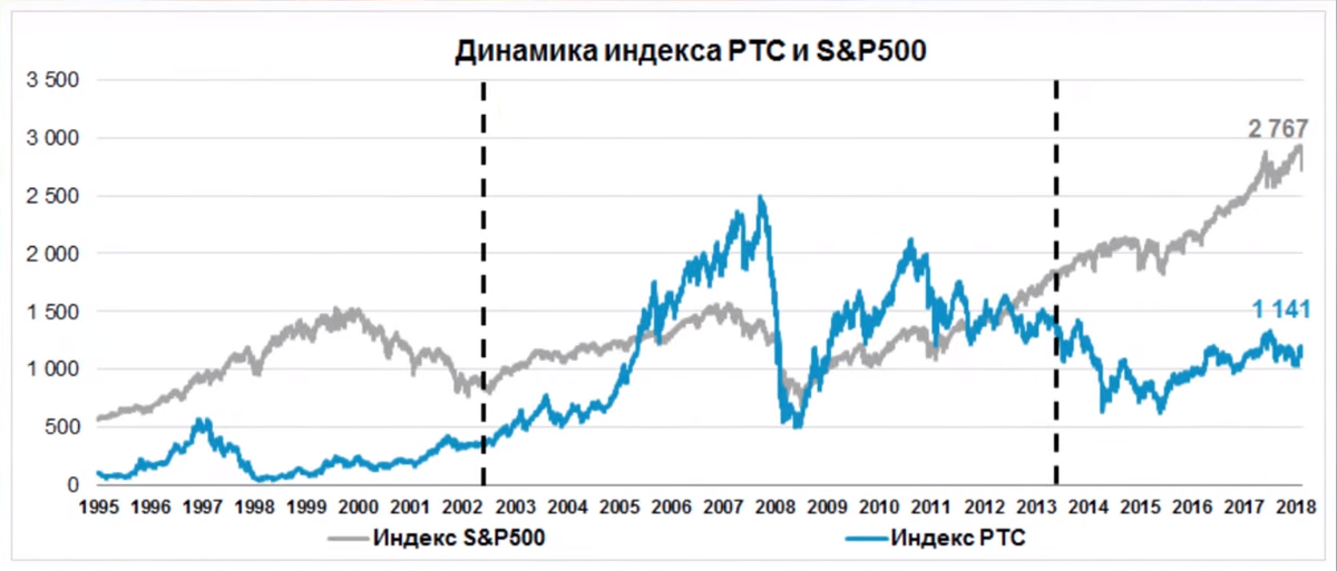 Динамика индекса РТС и S&P500