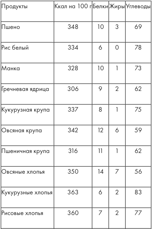 ЗОЖ. Таблица калорийности и химический состав продуктов питания.