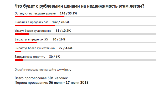 летом 2018 года в рост еще никто не верил