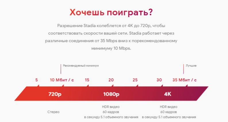 Официальные требования к скорости интернет соединения