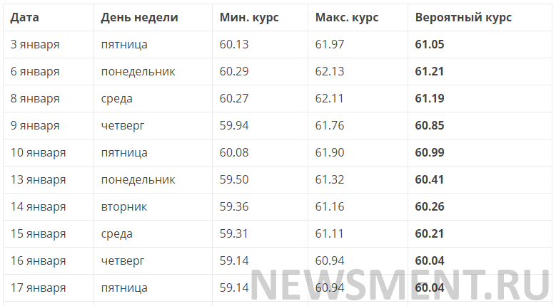 Курс доллара таблица по дням