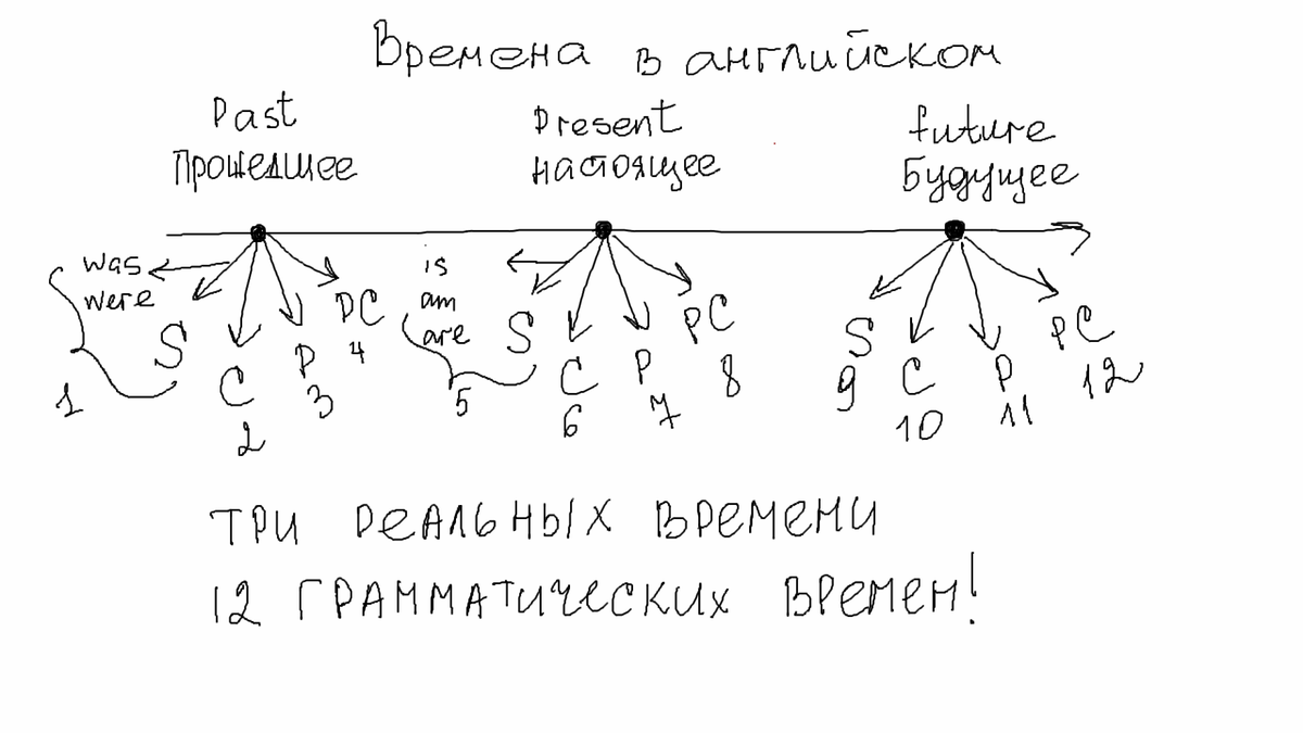 Реальных времен у нас три: настоящее, прошедшее и будущее.  Внутри каждого времени находится по 4 подвида, каждый из которых обозначает что-то свое, и строится по особому рецепту. Если перевести на язык кондитеров, то каждое время соответствует отдельному торту, который подается по разным случаям и выпекается по индивидуальному рецепту.