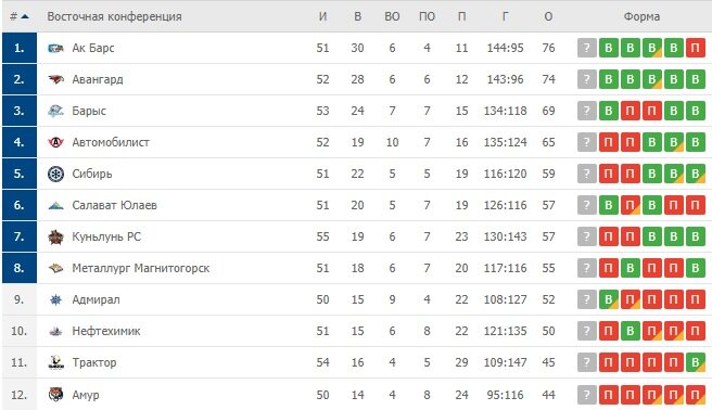 Турнирная таблица кхл на 2023 2024. Итоговая таблица КХЛ. Авангард таблица КХЛ. Таблица КХЛ прошлого года. Амур КХЛ таблица.