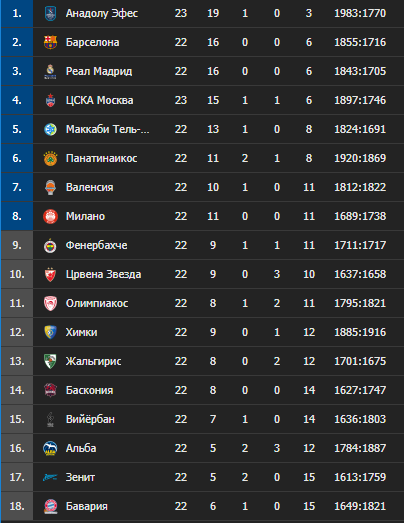 Евролига баскетбол 2024 таблица. Евролига баскетбол 2021-2022 турнирная таблица. Баскетбол Евролига 2021 турнирная таблица. Баскетбол Евролига турнирная таблица мужчины. Баскетбол Евролига таблица.