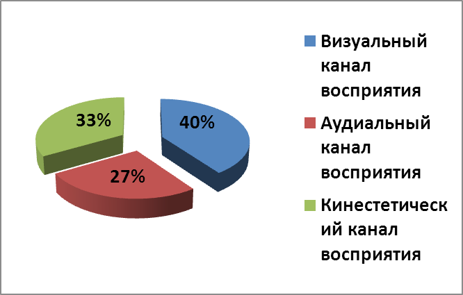 Канал диаграмма. Каналы восприятия информации. Каналы восприятия информации человеком. Восприятие информации диаграмма. Диаграмма восприятия информации человеком.