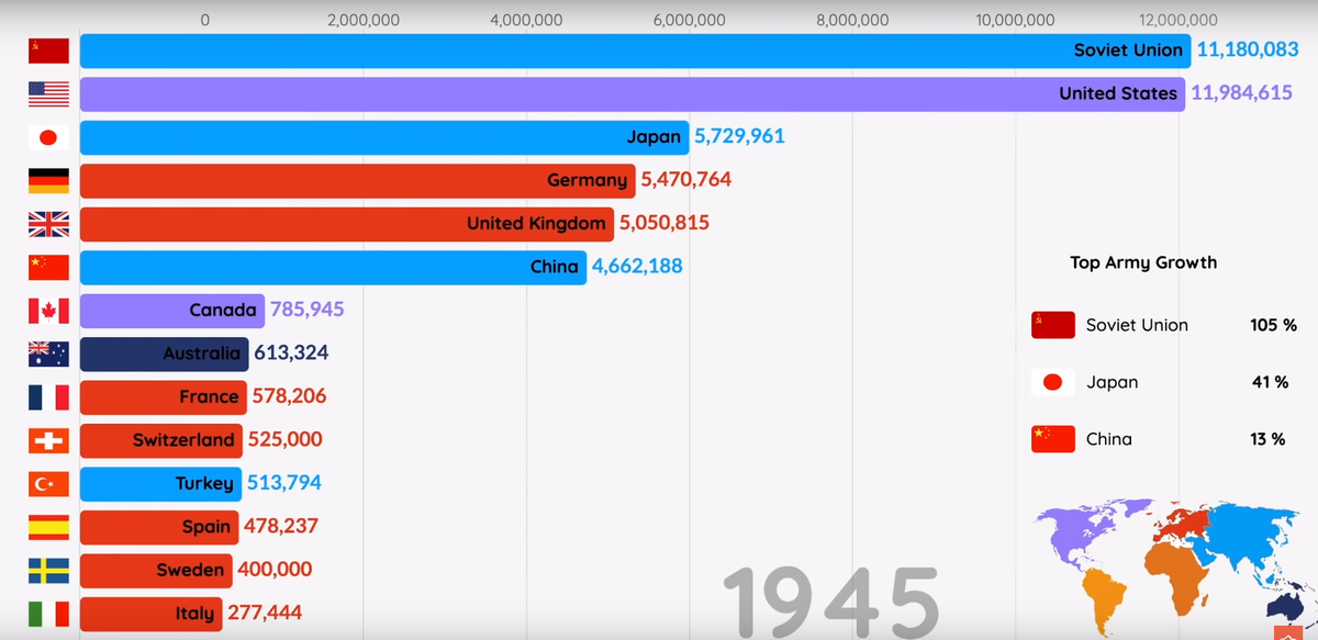 В конце Второй мировой войны, СССР и США занимали лидирующие строчки и были на равне по количеству людей в армии!