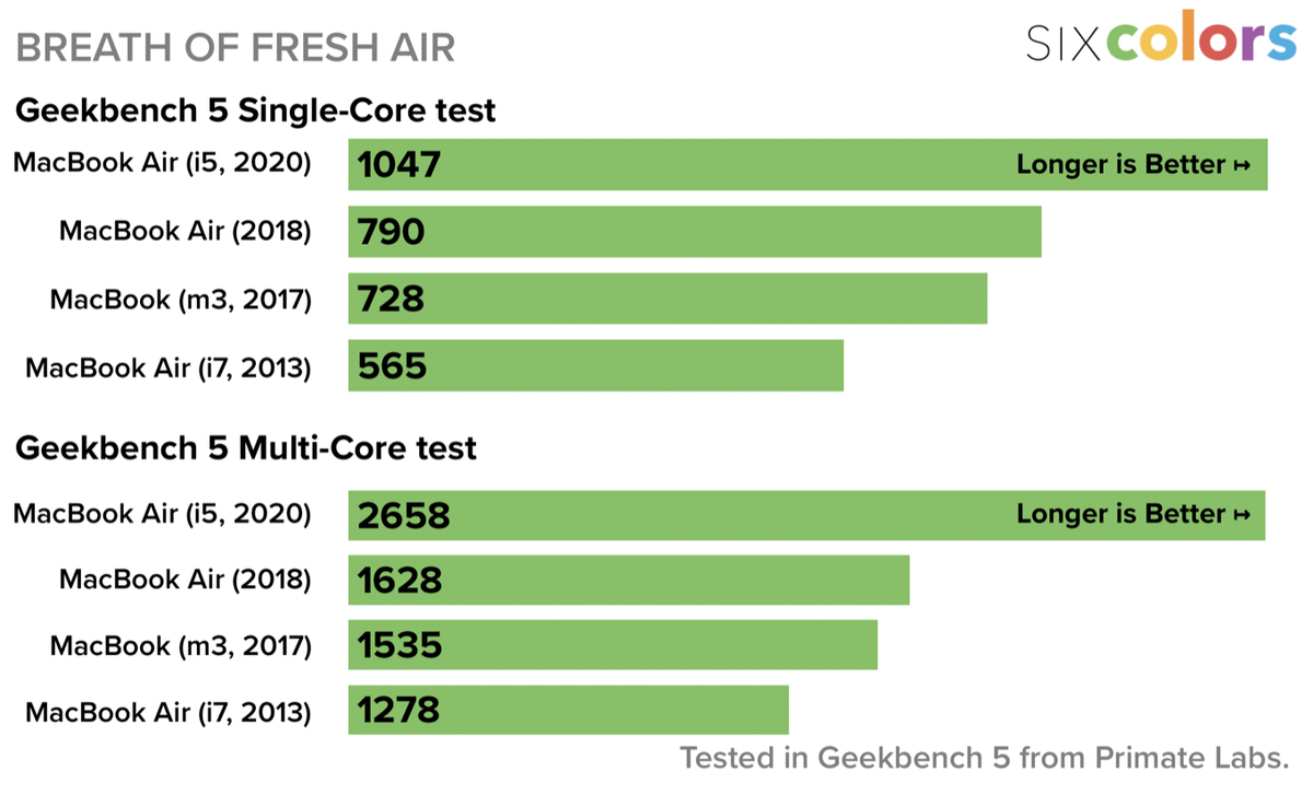 Рейтинг производительности ноутбуков. MACBOOK Air Core i5 2020. MACBOOK Pro 13 Intel i7 Geekbench. Макбук 2020 Бенчмарк. MACBOOK Air m2 сравнение производительности.