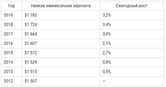 Таблица. Сегмент низких ежемесячных заработных плат.