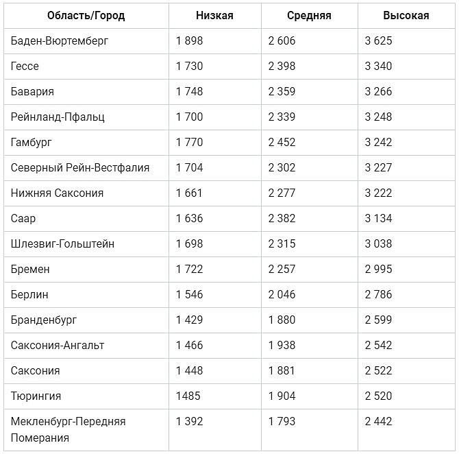 Таблица. Зарплаты автомехаников по регионам ФРГ