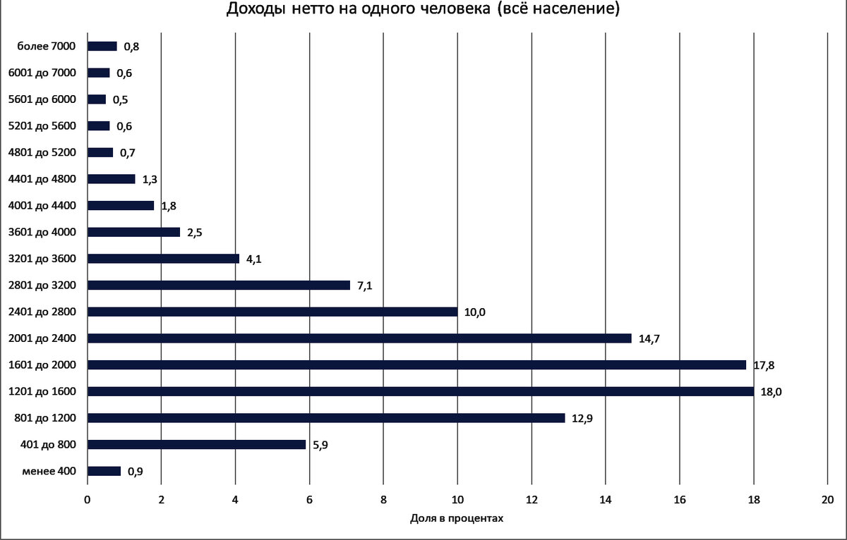 Доходы нетто на одного человека (все население)