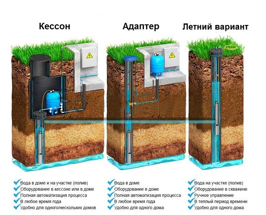 Мало воды в скважине: что делать и как добиться хорошего напора