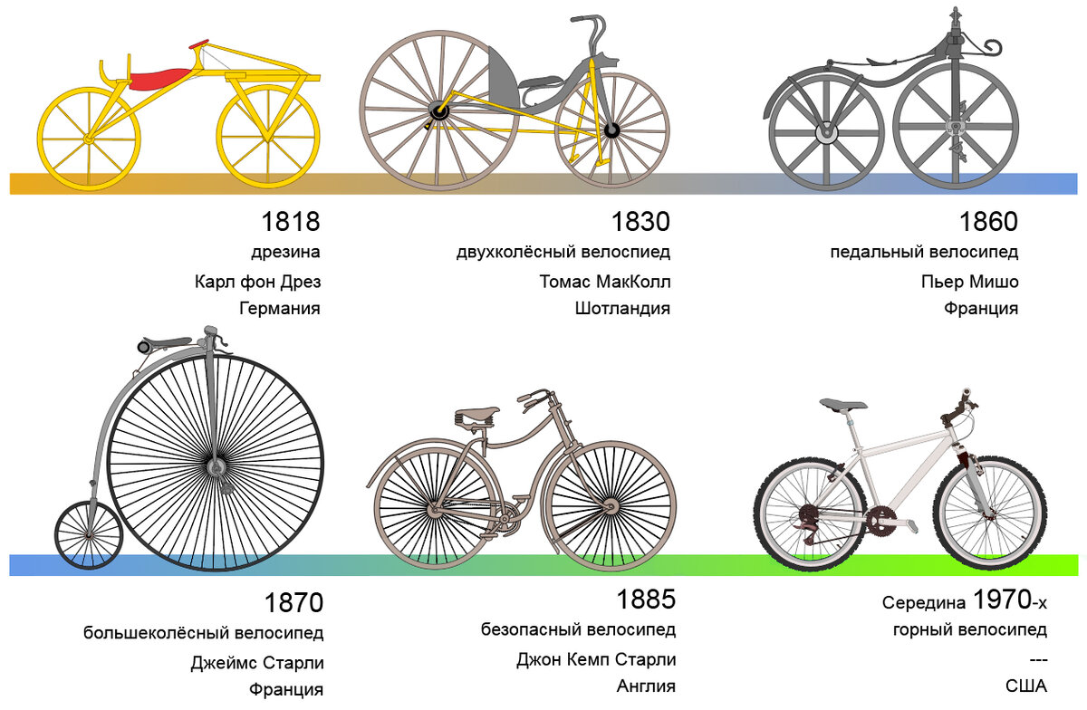 Виды велосипедов в картинках