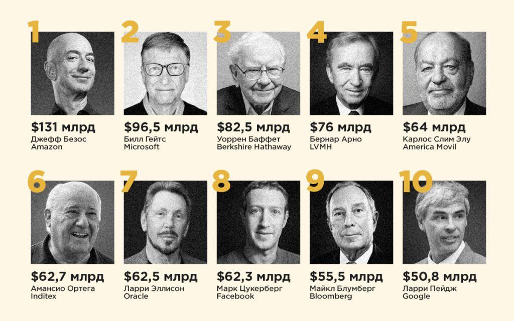 Forbes назвал богатейших людей мира. На первом месте Безос, а в Украине самый богатый — Ринат Ахметов