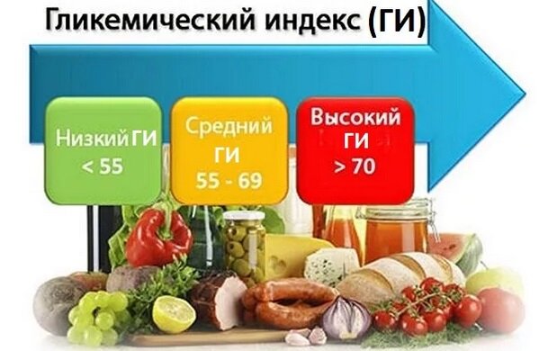 Гликемический индекс продуктов — Sibmeda