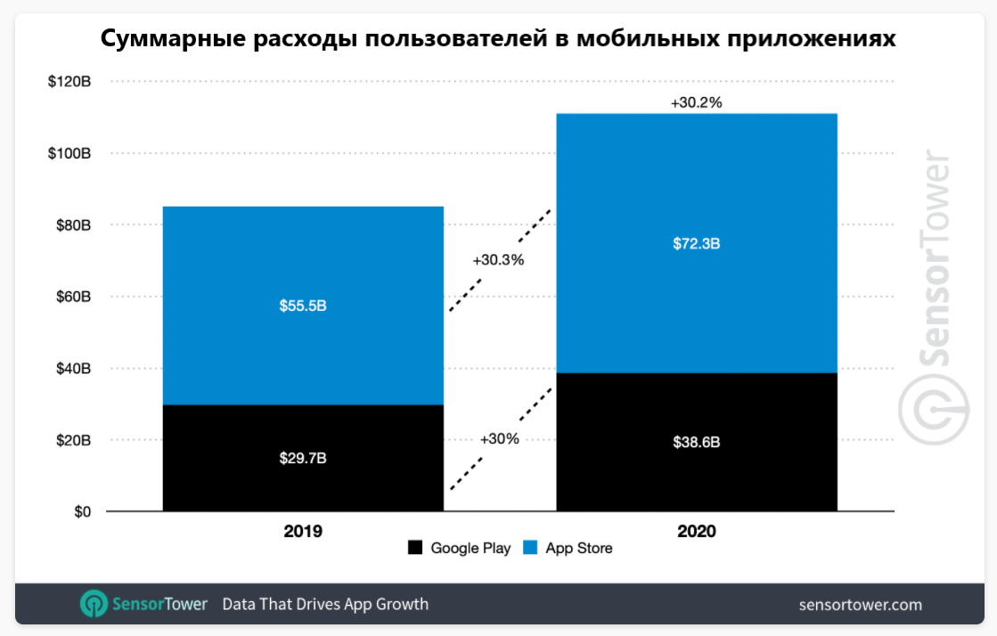 Источник: sensortower.com, перевод автора