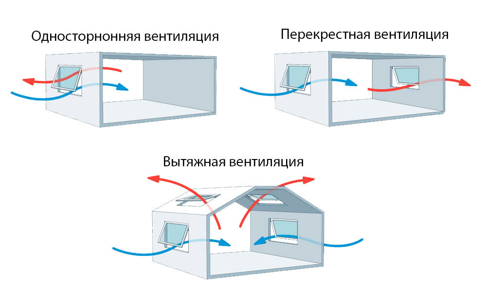 Как работает вентиляция